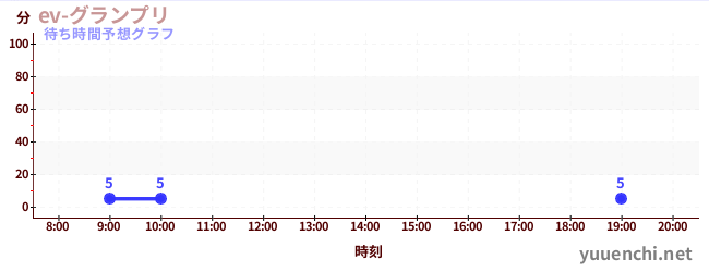 今日の混雑予想(ev-グランプリ)