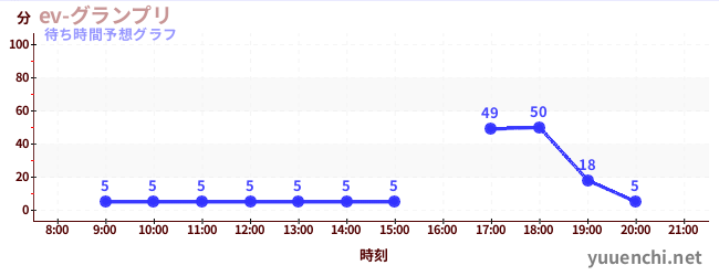 今日の混雑予想（ev-グランプリ)