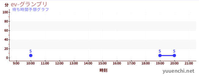 今日の混雑予想（ev-グランプリ)