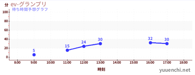 今日の混雑予想（ev-グランプリ)