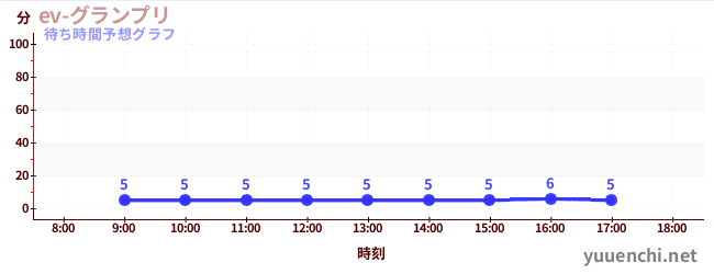 今日の混雑予想（ev-グランプリ)