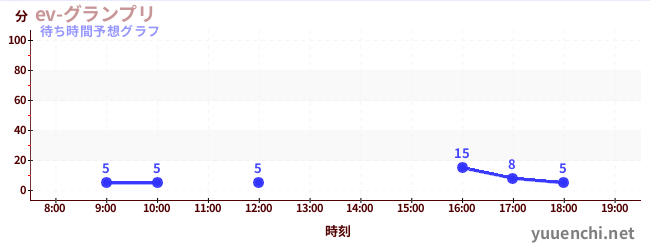 今日の混雑予想（ev-グランプリ)