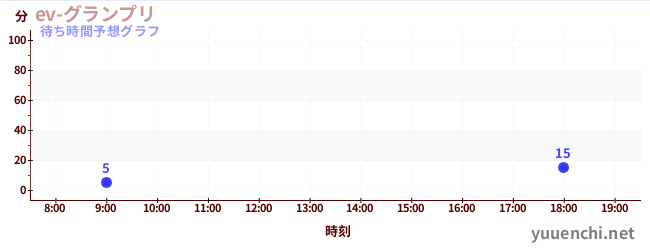 今日の混雑予想（ev-グランプリ)