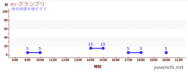 今日の混雑予想（ev-グランプリ)