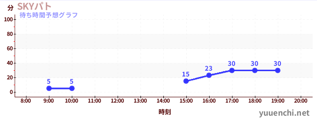 今日の混雑予想（SKYパト)