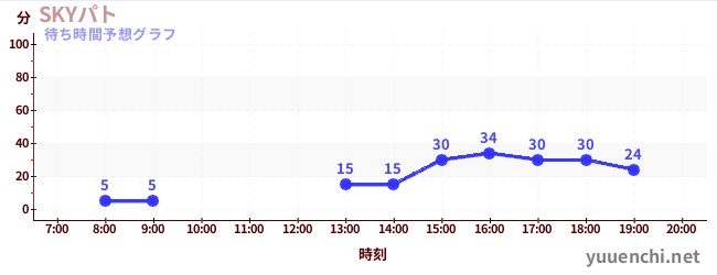 今日の混雑予想（SKYパト)