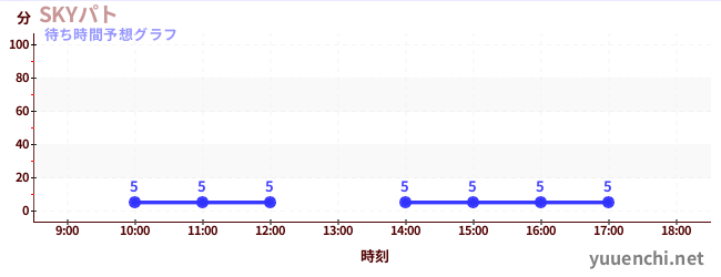 今日の混雑予想(SKYパト)