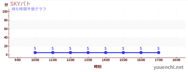 今日の混雑予想(SKYパト)