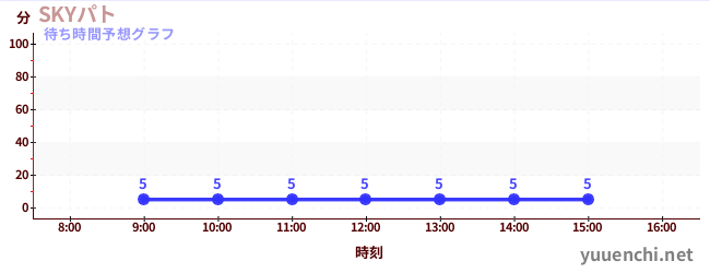 今日の混雑予想（SKYパト)