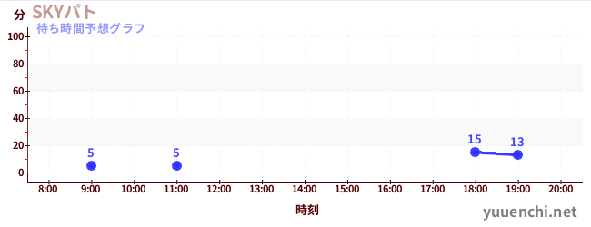 今日の混雑予想（SKYパト)