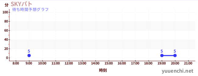 今日の混雑予想（SKYパト)