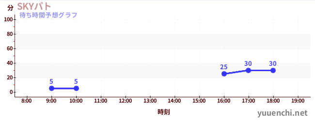 今日の混雑予想(SKYパト)