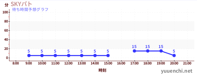 今日の混雑予想（SKYパト)