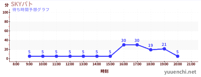 今日の混雑予想（SKYパト)