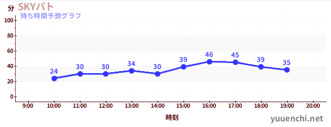 今日の混雑予想（SKYパト)