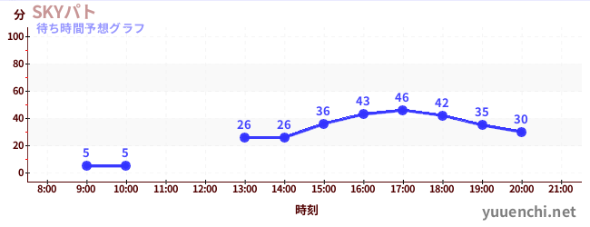 今日の混雑予想（SKYパト)