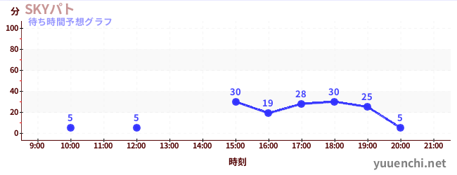 今日の混雑予想（SKYパト)