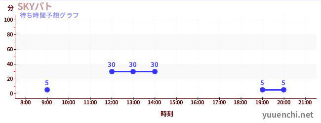 今日の混雑予想（SKYパト)