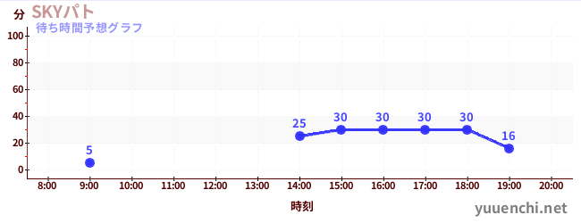 今日の混雑予想（SKYパト)