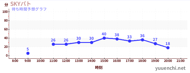 今日の混雑予想（SKYパト)