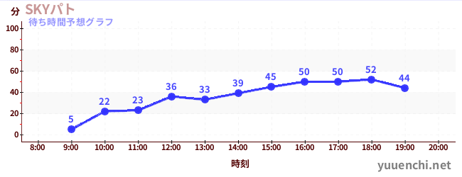 今日の混雑予想（SKYパト)