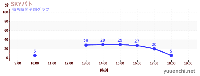 今日の混雑予想（SKYパト)