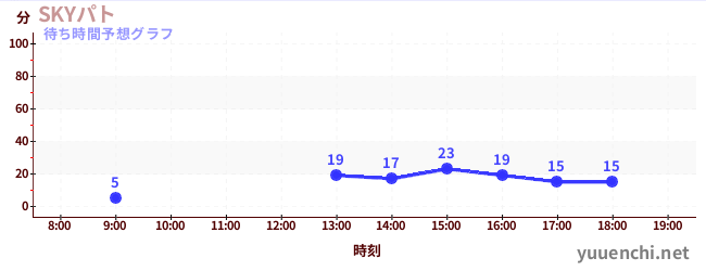 今日の混雑予想（SKYパト)