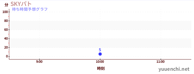 今日の混雑予想（SKYパト)