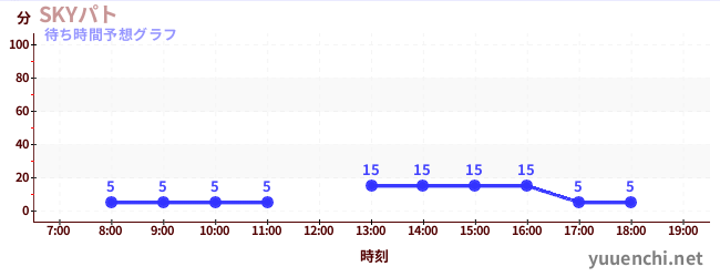 今日の混雑予想（SKYパト)