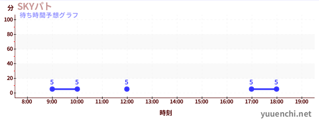 今日の混雑予想（SKYパト)