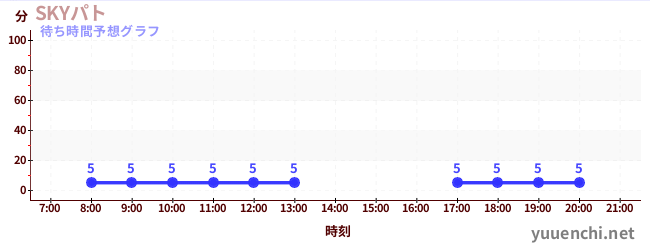 今日の混雑予想（SKYパト)