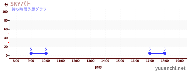 今日の混雑予想（SKYパト)