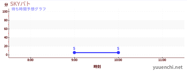 今日の混雑予想（SKYパト)