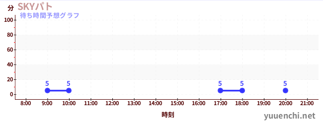 今日の混雑予想（SKYパト)