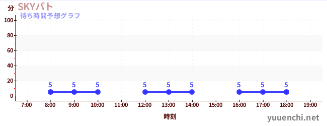 今日の混雑予想（SKYパト)