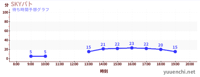 今日の混雑予想（SKYパト)