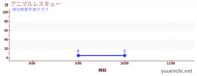 今日の混雑予想（アニマルレスキュー)