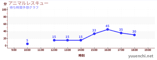 今日の混雑予想（アニマルレスキュー)