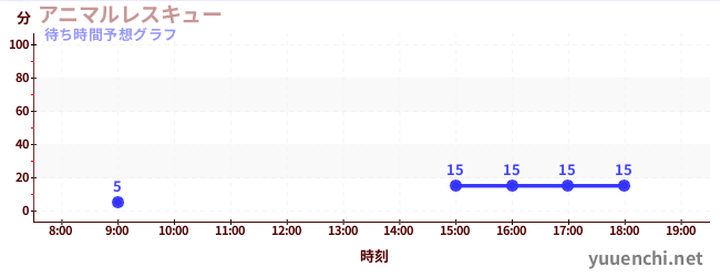 今日の混雑予想（アニマルレスキュー)