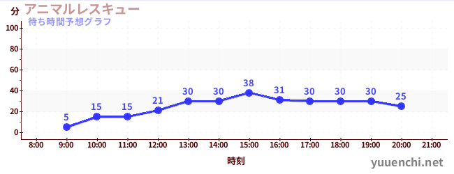 今日の混雑予想（アニマルレスキュー)