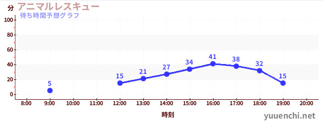 今日の混雑予想（アニマルレスキュー)