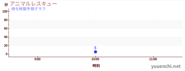 今日の混雑予想（アニマルレスキュー)