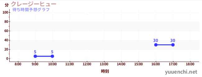 今日の混雑予想（クレージーヒュー)