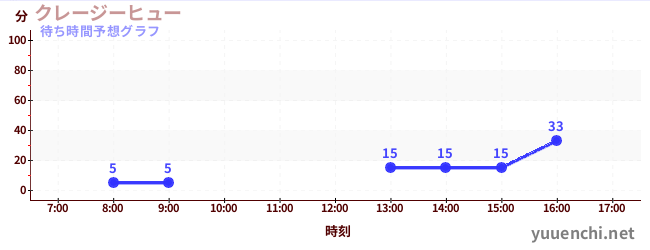 今日の混雑予想（クレージーヒュー)