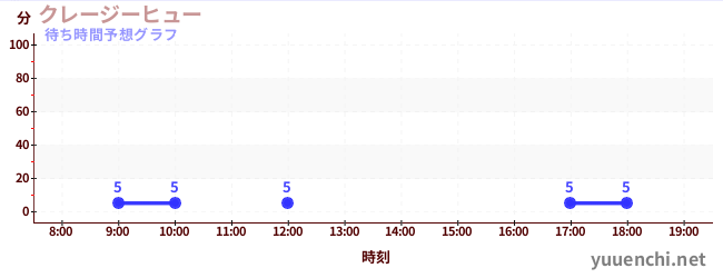 今日の混雑予想(クレージーヒュー)