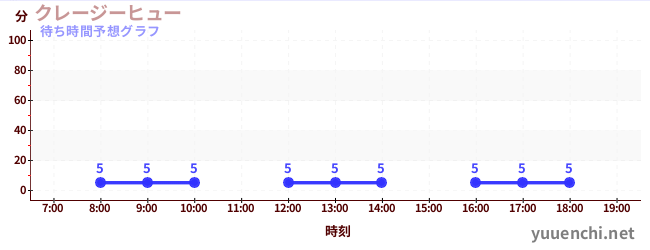 今日の混雑予想（クレージーヒュー)