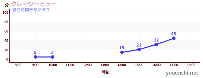 今日の混雑予想（クレージーヒュー)