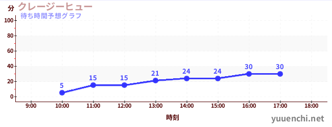 今日の混雑予想（クレージーヒュー)