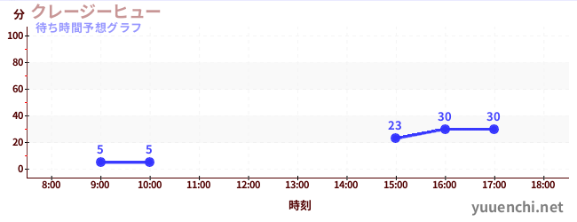 今日の混雑予想（クレージーヒュー)