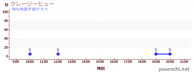 今日の混雑予想（クレージーヒュー)